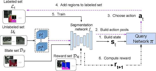 Figure 3 for Reinforced active learning for image segmentation