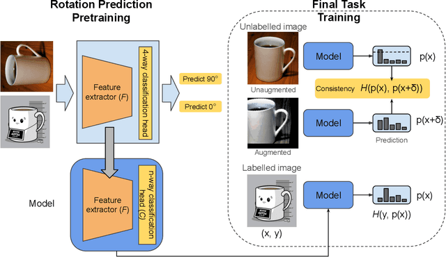 Figure 3 for Surprisingly Simple Semi-Supervised Domain Adaptation with Pretraining and Consistency