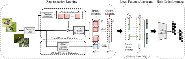 Figure 3 for ExchNet: A Unified Hashing Network for Large-Scale Fine-Grained Image Retrieval