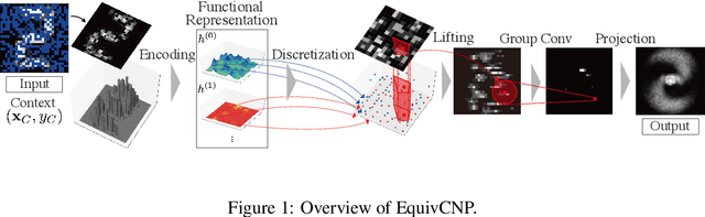 Figure 1 for Group Equivariant Conditional Neural Processes