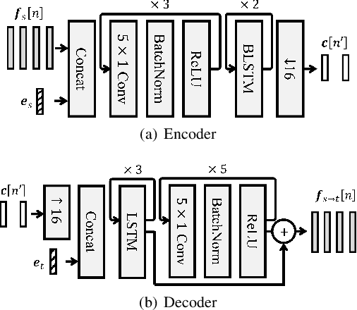 Figure 1 for F0-consistent many-to-many non-parallel voice conversion via conditional autoencoder
