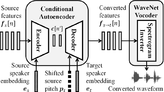 Figure 2 for F0-consistent many-to-many non-parallel voice conversion via conditional autoencoder