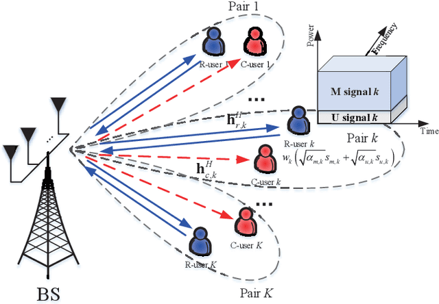 Figure 4 for NOMA-Aided Joint Radar and Multicast-Unicast Communication Systems