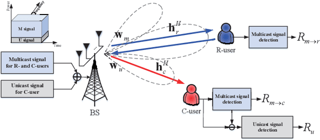 Figure 1 for NOMA-Aided Joint Radar and Multicast-Unicast Communication Systems