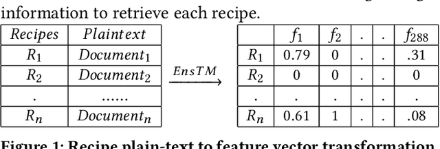 Figure 1 for Personalized, Health-Aware Recipe Recommendation: An Ensemble Topic Modeling Based Approach