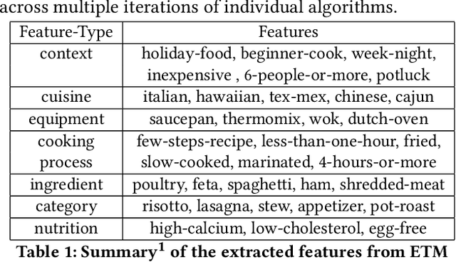 Figure 2 for Personalized, Health-Aware Recipe Recommendation: An Ensemble Topic Modeling Based Approach