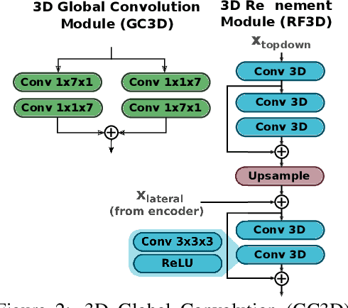 Figure 3 for Making a Case for 3D Convolutions for Object Segmentation in Videos