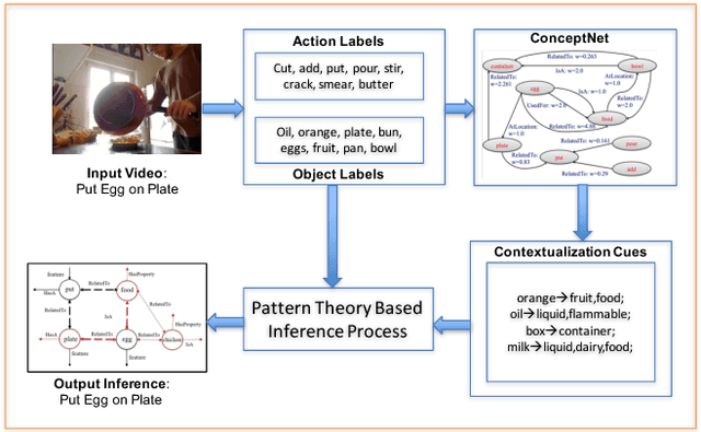 Figure 1 for Exploiting Semantic Contextualization for Interpretation of Human Activity in Videos