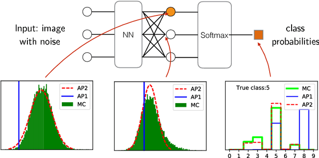 Figure 1 for Feed-forward Uncertainty Propagation in Belief and Neural Networks