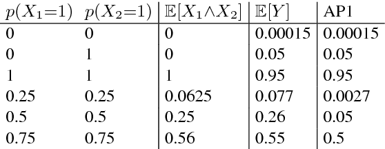 Figure 2 for Feed-forward Uncertainty Propagation in Belief and Neural Networks
