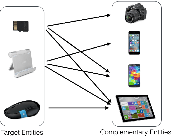 Figure 1 for CER: Complementary Entity Recognition via Knowledge Expansion on Large Unlabeled Product Reviews