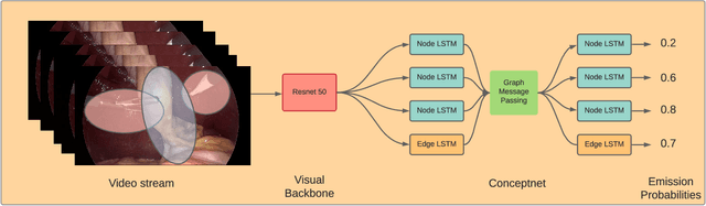 Figure 2 for Concept Graph Neural Networks for Surgical Video Understanding