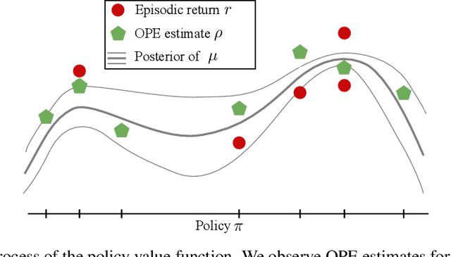 Figure 2 for Active Offline Policy Selection