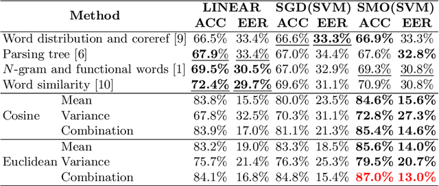 Figure 2 for Detecting Machine-Translated Paragraphs by Matching Similar Words