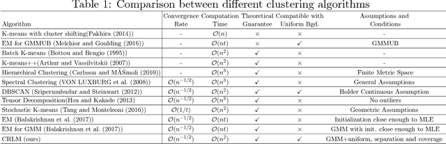 Figure 1 for Unsupervised Learning of Mixture Models with a Uniform Background Component