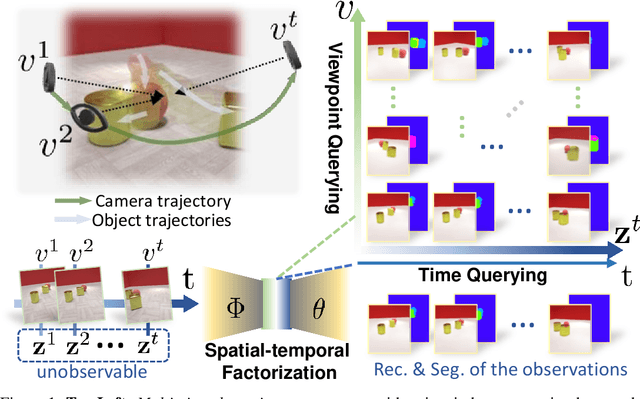 Figure 1 for Object-Centric Representation Learning with Generative Spatial-Temporal Factorization