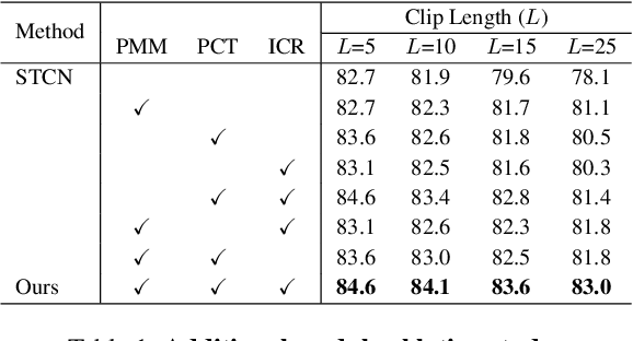 Figure 1 for Per-Clip Video Object Segmentation