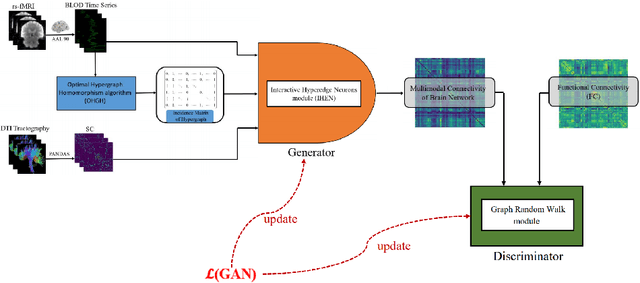 Figure 1 for Characterization Multimodal Connectivity of Brain Network by Hypergraph GAN for Alzheimer's Disease Analysis