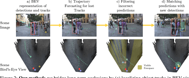 Figure 3 for Quo Vadis: Is Trajectory Forecasting the Key Towards Long-Term Multi-Object Tracking?