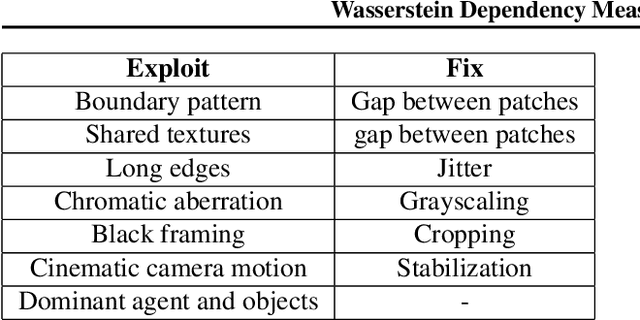 Figure 1 for Wasserstein Dependency Measure for Representation Learning