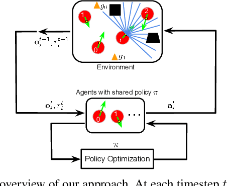 Figure 3 for Towards Optimally Decentralized Multi-Robot Collision Avoidance via Deep Reinforcement Learning