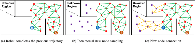 Figure 3 for Autonomous UAV Exploration of Dynamic Environments via Incremental Sampling and Probabilistic Roadmap