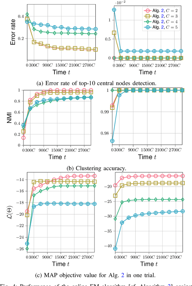 Figure 4 for Online Inference for Mixture Model of Streaming Graph Signals with Non-White Excitation