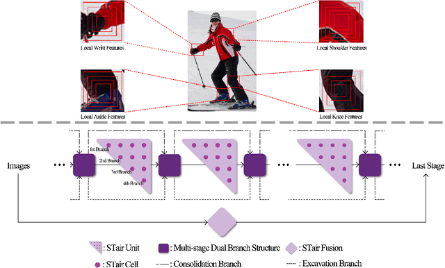 Figure 3 for Towards Simple and Accurate Human Pose Estimation with Stair Network
