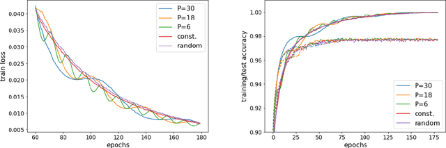 Figure 1 for Stochastic gradient descent with random learning rate