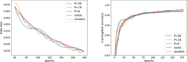 Figure 2 for Stochastic gradient descent with random learning rate