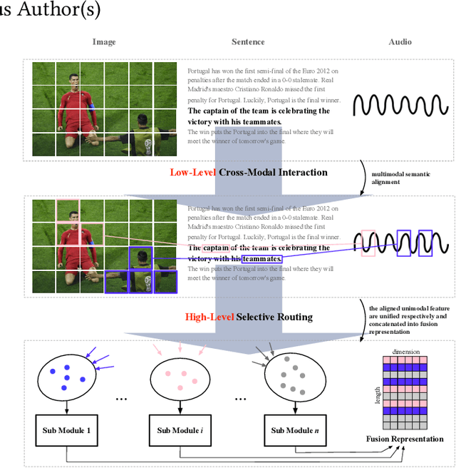 Figure 1 for Abstractive Sentence Summarization with Guidance of Selective Multimodal Reference