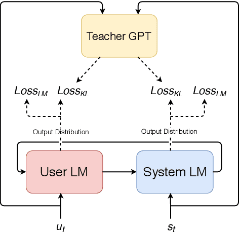 Figure 1 for A Tailored Pre-Training Model for Task-Oriented Dialog Generation