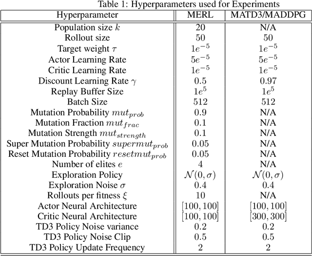 Figure 2 for Evolutionary Reinforcement Learning for Sample-Efficient Multiagent Coordination
