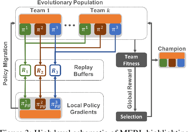 Figure 4 for Evolutionary Reinforcement Learning for Sample-Efficient Multiagent Coordination