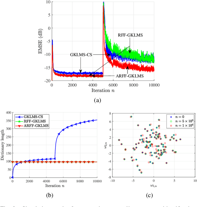 Figure 2 for Adaptive Random Fourier Features Kernel LMS
