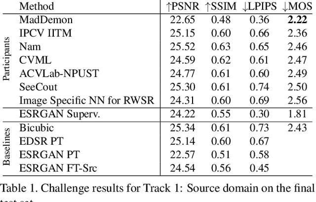 Figure 2 for AIM 2019 Challenge on Real-World Image Super-Resolution: Methods and Results