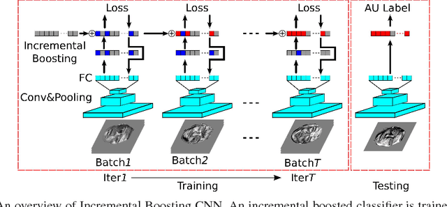 Figure 1 for Incremental Boosting Convolutional Neural Network for Facial Action Unit Recognition