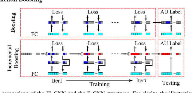 Figure 3 for Incremental Boosting Convolutional Neural Network for Facial Action Unit Recognition