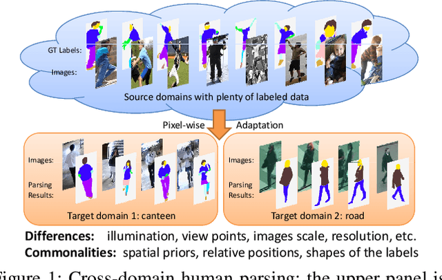 Figure 1 for Cross-domain Human Parsing via Adversarial Feature and Label Adaptation