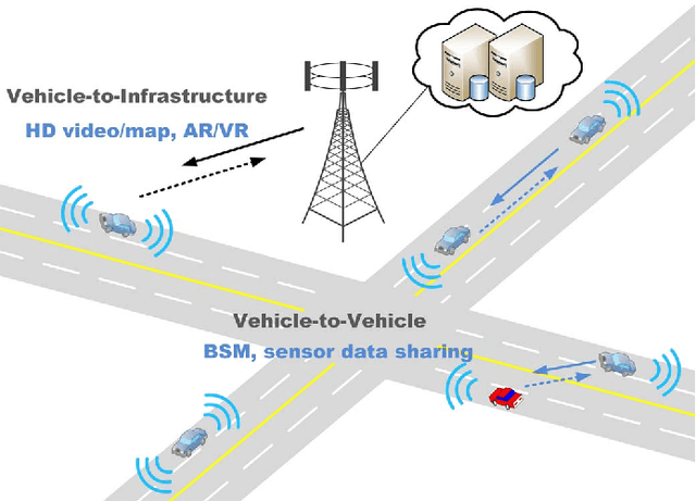 Figure 1 for Towards Intelligent Vehicular Networks: A Machine Learning Framework
