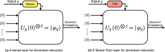 Figure 2 for QTN-VQC: An End-to-End Learning framework for Quantum Neural Networks