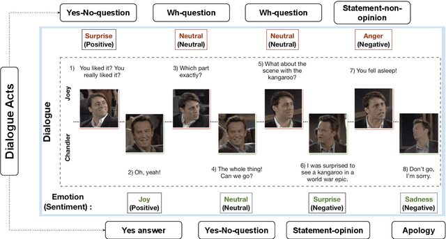Figure 1 for Enriching Existing Conversational Emotion Datasets with Dialogue Acts using Neural Annotators