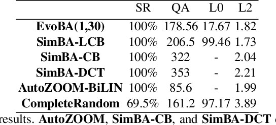 Figure 3 for EvoBA: An Evolution Strategy as a Strong Baseline forBlack-Box Adversarial Attacks