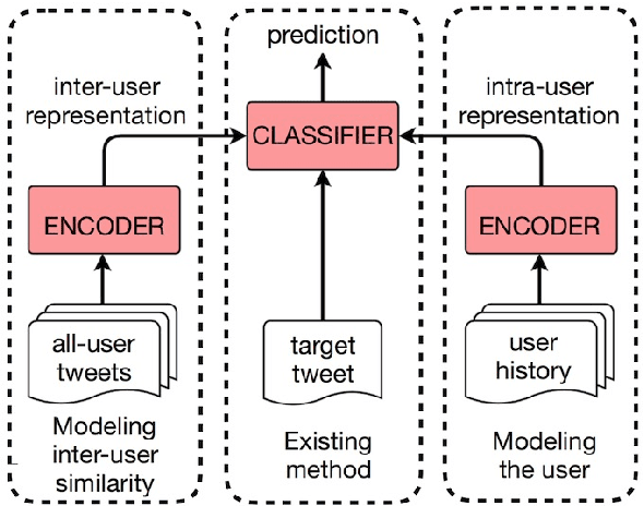 Figure 1 for Leveraging Intra-User and Inter-User Representation Learning for Automated Hate Speech Detection