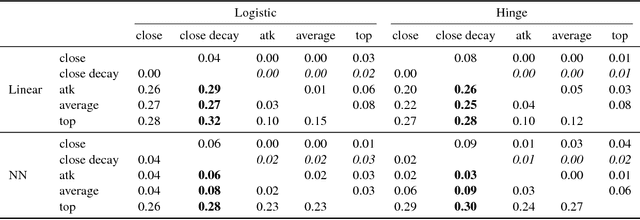 Figure 2 for Minimizing Close-k Aggregate Loss Improves Classification