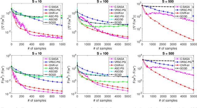 Figure 3 for A Stochastic Composite Gradient Method with Incremental Variance Reduction