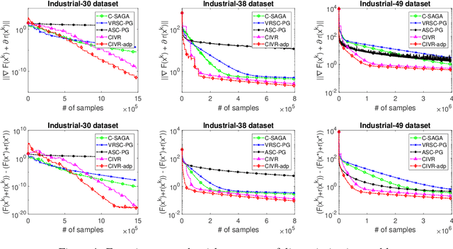 Figure 2 for A Stochastic Composite Gradient Method with Incremental Variance Reduction