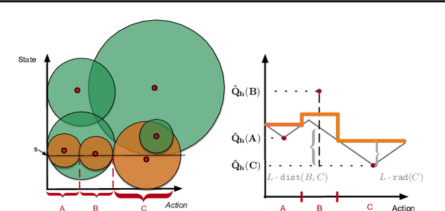 Figure 1 for Zooming for Efficient Model-Free Reinforcement Learning in Metric Spaces