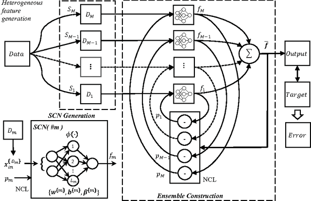 Figure 1 for Stochastic Configuration Networks Ensemble for Large-Scale Data Analytics