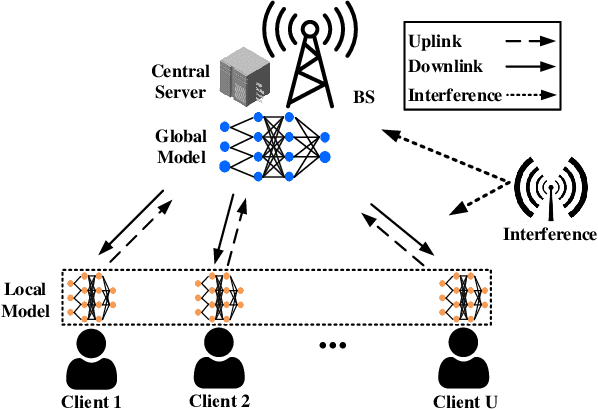Figure 1 for Low-Latency Federated Learning over Wireless Channels with Differential Privacy
